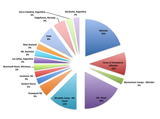 PieChart